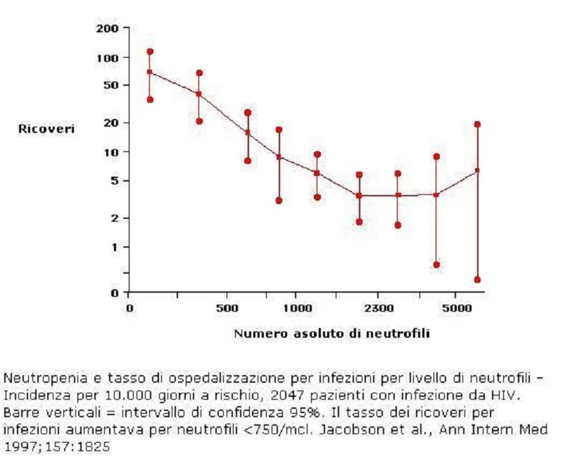 Rapporto fra tassi di ricoveri in ospedale per infezione e gravità della neutropenia