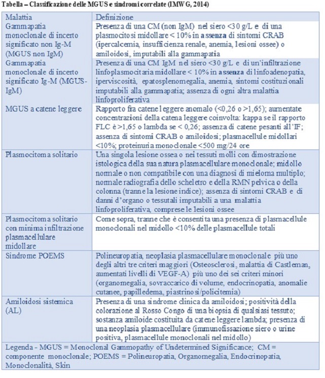 Classificazione IWG delle MGUS e altre