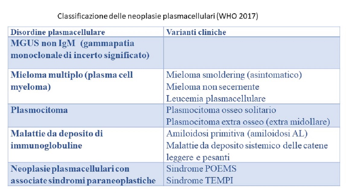 Classificazione WHO delle neoplasie plasmacellulari